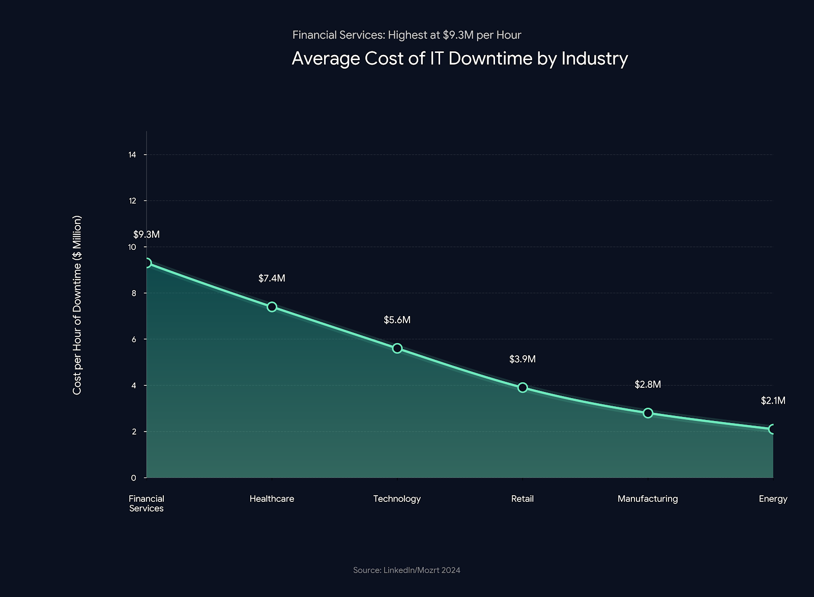 Downtime Costs by Industry
