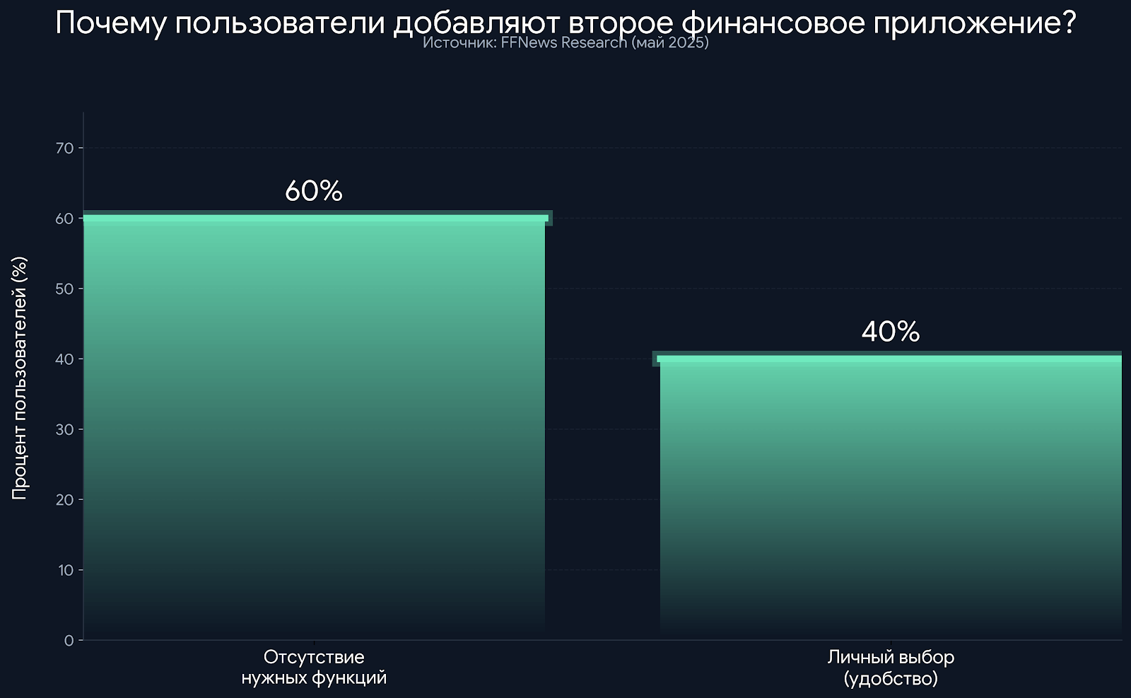 Почему пользователи добавляют второе финансовое приложение?