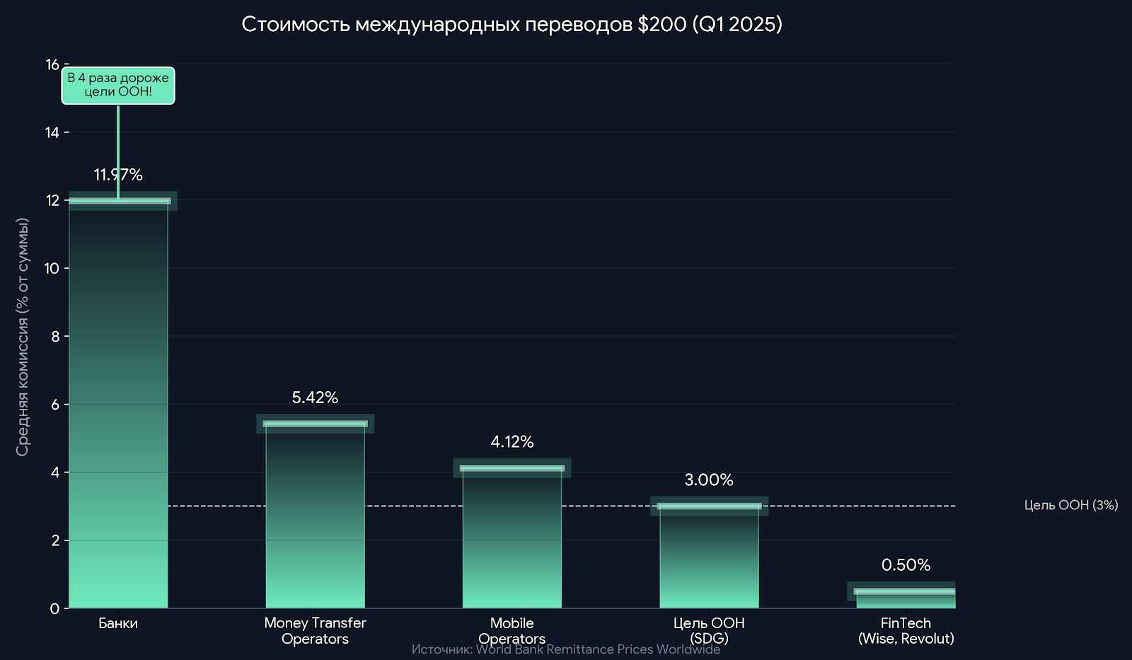 Стоимость международных переводов $200 по каналам (Q1 2025)