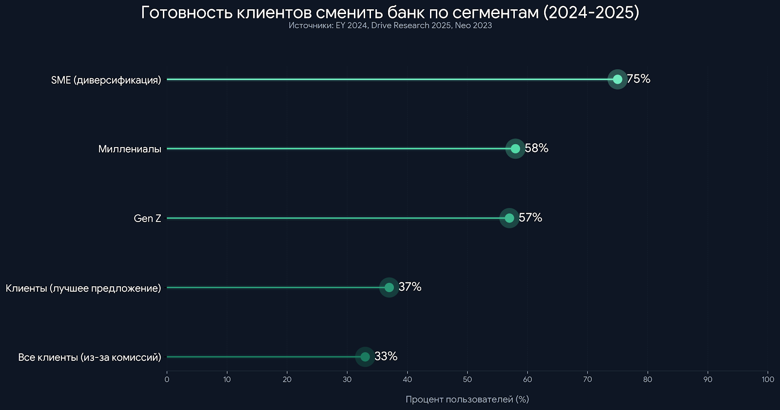Готовность клиентов сменить банк по сегментам