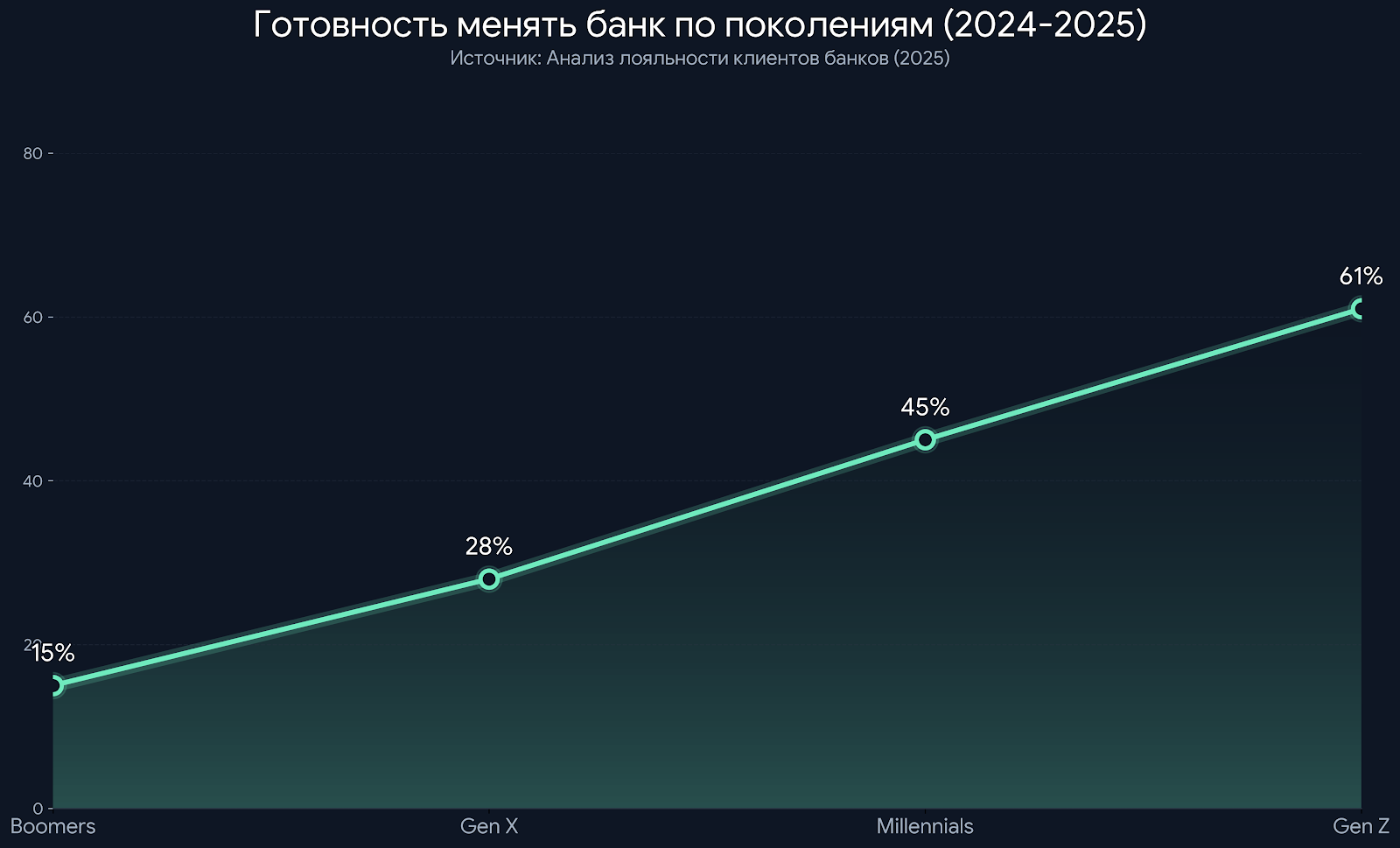 Готовность менять банк по поколениям